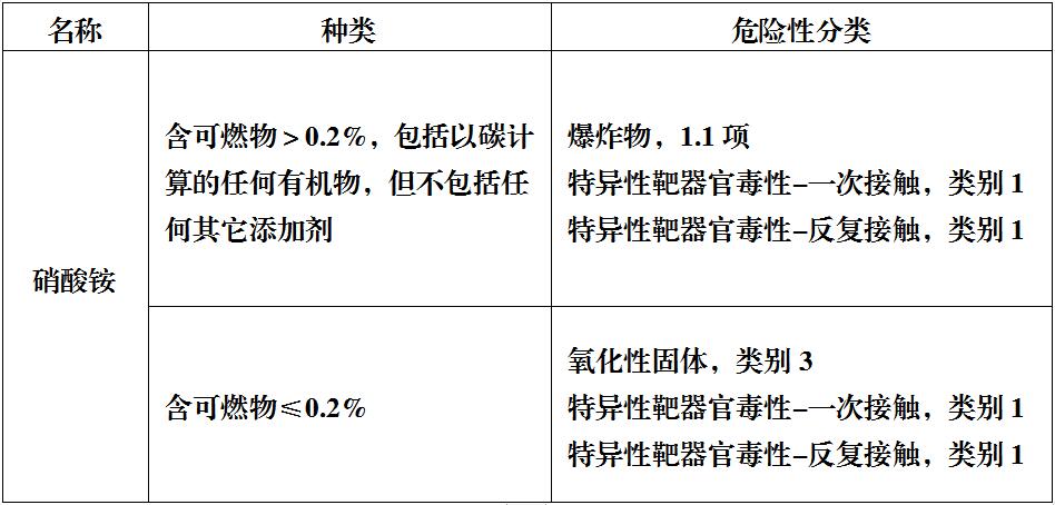 危險(xiǎn)化學(xué)品分類(lèi)
