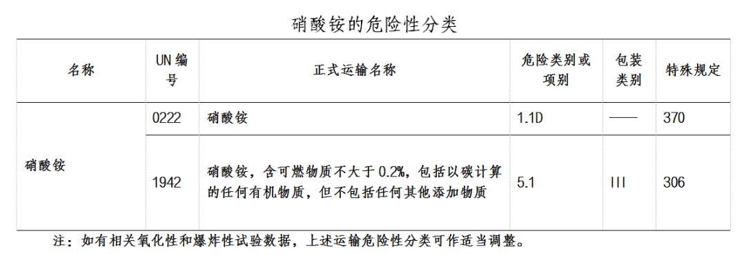 危險(xiǎn)貨物運(yùn)輸分類(lèi)
