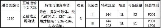 中港?；烦隹? /><br /></p><p></p><p><strong>特殊規(guī)定：</strong></p><p><strong>144：</strong>按體積占比計(jì)算乙醇含量不大于24%的水溶液，不受規(guī)章范本的限制，可按普通貨物運(yùn)輸。</p><p><strong>223：</strong>若危險(xiǎn)特性測試時(shí)不滿足第3類易燃液體的定義標(biāo)準(zhǔn)，也不符合其他危險(xiǎn)種類定義標(biāo)準(zhǔn)的，不受規(guī)章范本的限制，可按普通貨物運(yùn)輸。</p><p><strong>有限數(shù)量：</strong>當(dāng)包裝類別為II類的乙醇所用內(nèi)包裝不超過1L、包裝類別為Ⅲ類所用內(nèi)包裝不超過5L時(shí)，可按照有限數(shù)量運(yùn)輸要求進(jìn)行運(yùn)輸。</p><p><strong>2.出口乙醇生產(chǎn)企業(yè)申報(bào)產(chǎn)地檢驗(yàn)時(shí)需提供的單證材料包括：</strong></p><p>(1)《出口危險(xiǎn)化學(xué)品生產(chǎn)企業(yè)符合性聲明》;</p><p>(2)《出境貨物運(yùn)輸包裝性能檢驗(yàn)結(jié)果單》(散裝產(chǎn)品及國際規(guī)章豁免使用危險(xiǎn)貨物包裝的除外);</p><p>(3)危險(xiǎn)特性分類鑒別報(bào)告;</p><p>(4)危險(xiǎn)公示標(biāo)簽(散裝產(chǎn)品除外)、安全數(shù)據(jù)單樣本，如是外文樣本，應(yīng)提供對(duì)應(yīng)的中文翻譯件。</p><p><strong>3.出口乙醇的檢驗(yàn)內(nèi)容</strong></p><p>(1)產(chǎn)品的主要成分/組分信息、物理及化學(xué)特性、危險(xiǎn)類別等是否符合有關(guān)國際公約、國際規(guī)則、輸入國家或地區(qū)技術(shù)法規(guī)標(biāo)準(zhǔn)、海關(guān)總署指定的技術(shù)規(guī)范標(biāo)準(zhǔn)要求。</p><p>(2)產(chǎn)品包裝上是否有危險(xiǎn)公示標(biāo)簽，是否隨附安全數(shù)據(jù)單;危險(xiǎn)公示標(biāo)簽、安全數(shù)據(jù)單的內(nèi)容是否符合有關(guān)國際公約、國際規(guī)則，輸入國家或地區(qū)技術(shù)法規(guī)標(biāo)準(zhǔn)、海關(guān)總署指定的技術(shù)規(guī)范標(biāo)準(zhǔn)要求。</p><p><strong>特別提醒：</strong></p><p><strong>用作食品、食品添加劑的乙醇，還應(yīng)符合食品安全的相關(guān)規(guī)定。</strong></p><p><strong>4.出口乙醇常見包裝類型</strong></p><p style=
